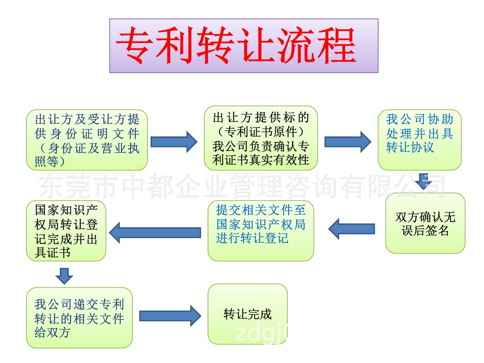 專利轉讓書的使用權獲得流程?